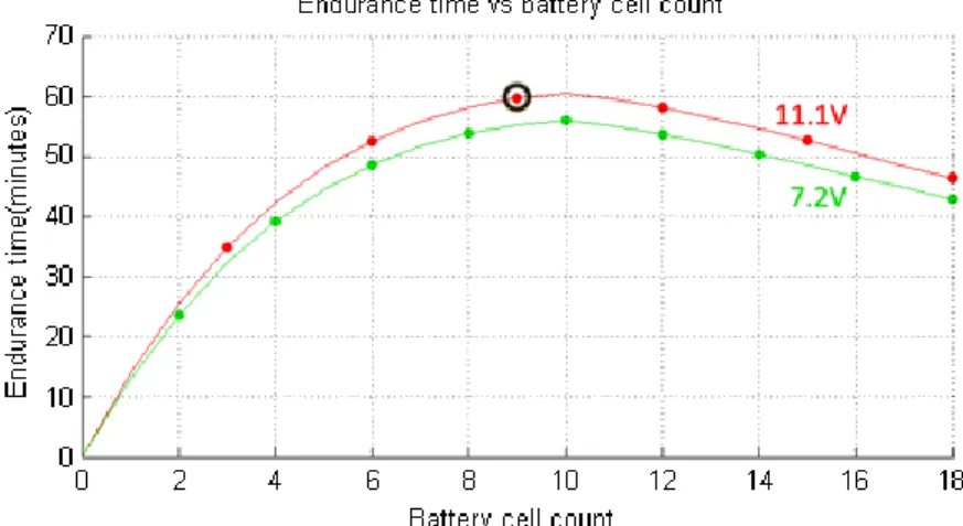 Figure 9: Battery sizing optimization 