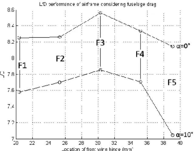 Figure 12: Fuselage-coupled performance study results 