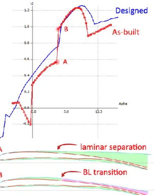 Figure 15: Lift-curve discontinuity of as-built airfoil compared against the revised airfoil; Re=30,000 