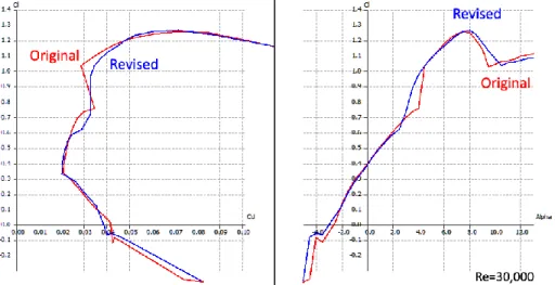 Figure 17: Revised airfoil (TLR2) performance against original 