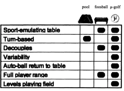 Table  1.1:  Comparison of Micro-golf with  its competitors:  pool and foosball