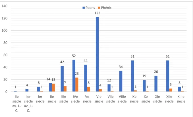 Graphique 4. Profil chronologique des figurations du paon et du phénix (II e  siècle av