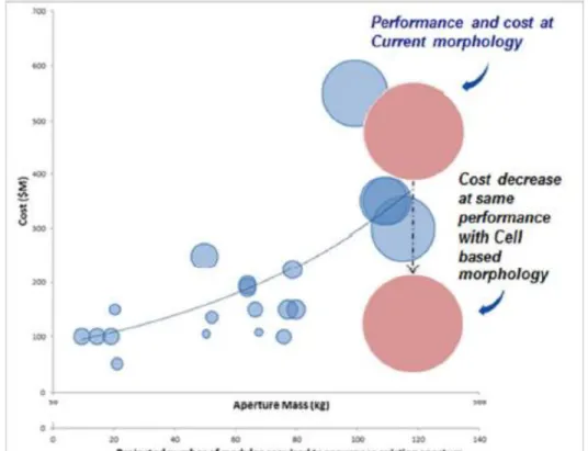 Figure 5: Projected Impact of Cellularized Spacecraft on Mission Cost (Barnhart, 2012) 