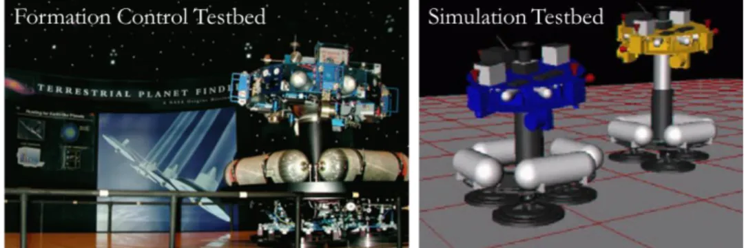 Figure 11: Formation Control Testbed and Formation Algorithms Simulation Testbed (Sohl, 2005) 