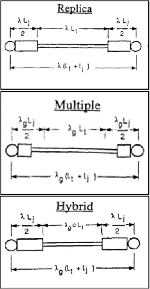 Figure 14: Replica, Multiple, and Hybrid Scaling Geometry (Gronet, 1989) 