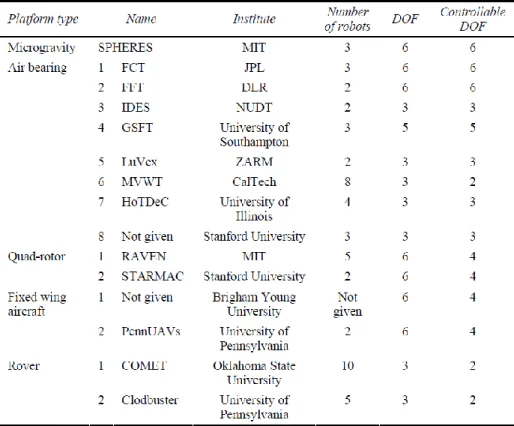 Table 2: Existing Testbeds for Distributed Space Systems (Chu, 2013) 