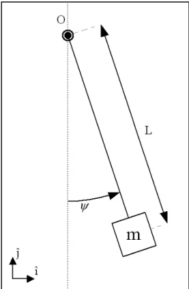 Figure 2-3: Diagram of simple pendulum conguration.