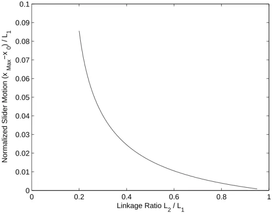 Figure 3-3: Relationship between normalized slider maximum displacement (x max − x 0 ) /L 1 and linkage ratio L 2 /L 1 .