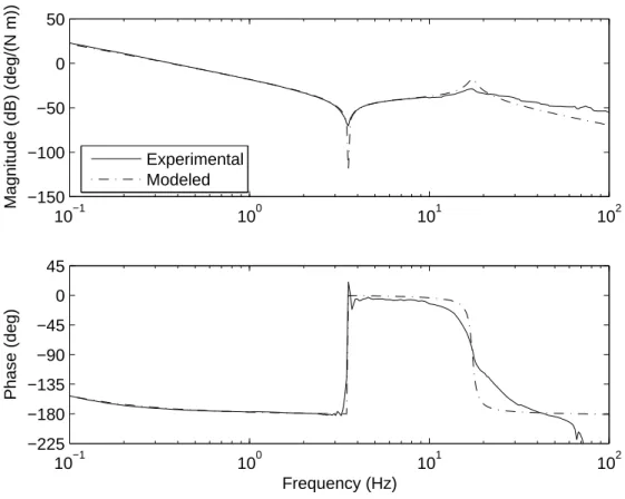 Figure 4-4: Frequency response plot measured from torque command to main shaft encoder measured displacement.