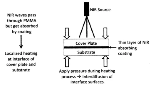 Figure 5-3.  Process  overview  for bonding  with  an NIR  absorbing dye.