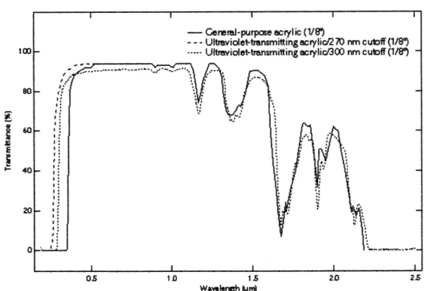 Figure 5-7.  The transmission spectrum  of 1/8&#34;  thick PMMA  (acrylic)  as  reported by Fresnel  Technologies, Inc