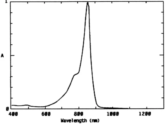 Figure 5-8.  Absorbance profile of Fabricolor Dye  8472,  peak absorption at 848nm.  [51]