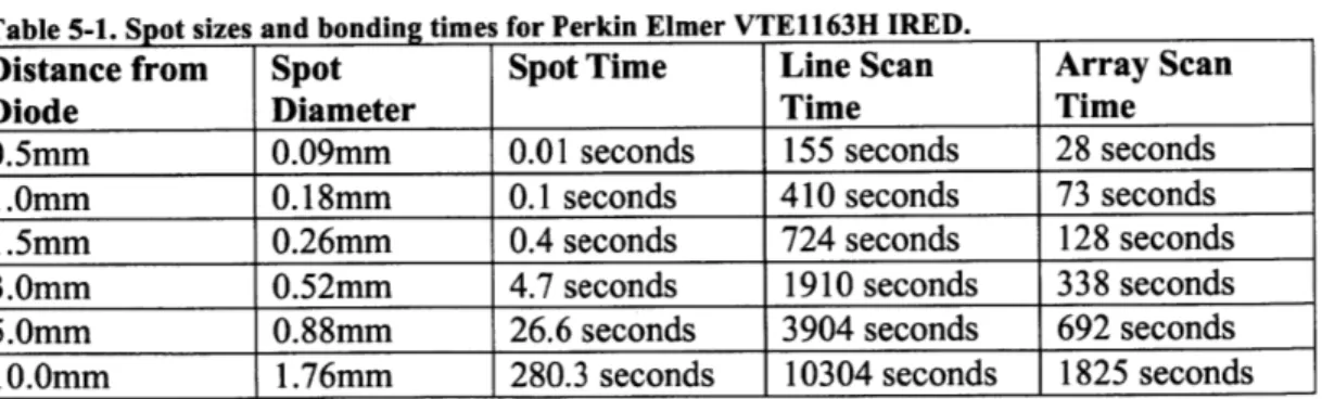 Table 5-1.  Spot  sizes  and  bonding times  for Perkin Elmer VTE1163H  IRED.