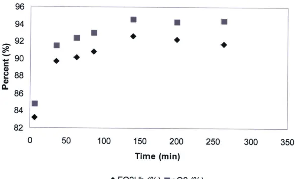 Figure 2.3:  Percent oxygen  concentration in whole blood versus time for photolytic test cell.