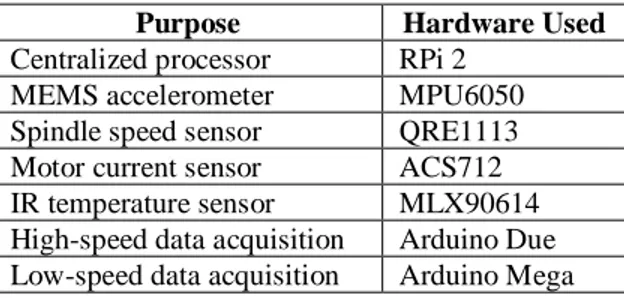Table 1 – List of ‘Makerspace-type’ Electronics used   Purpose  Hardware Used  Centralized processor  RPi 2 