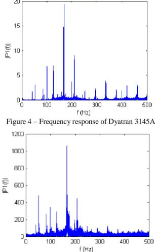 Figure 5 – Frequency response of MPU6050 