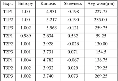 Table  3  -  Entropy,  Kurtosis  and  Skewness  of  accelerometer  signal of MPU6050 