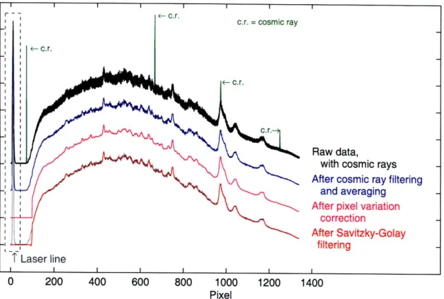Figure  2-6:  Spectral  preprocessing.  Of the  100  frames  of  raw spectral  data  (blue),  3  frames have  spikes  due to cosmic  rays  (green)