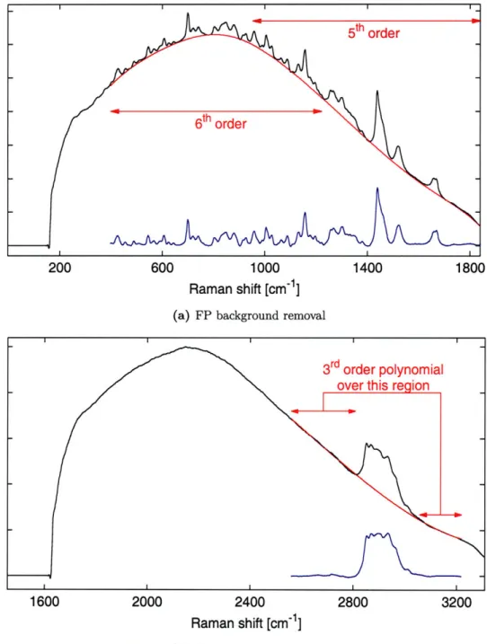 Figure  2-9:  Raman  spectra  were  extracted  from  the  preprocessed  data  using  a  heuristic background  subtraction  method.