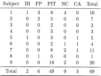 Table  2.2:  Ex vivo  Raman  database  disease  distribution.  Number  of lesions.