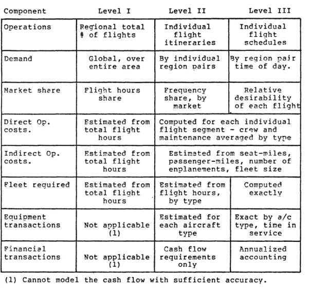 Figure  3.-  Possible  levels of  model  aggregation