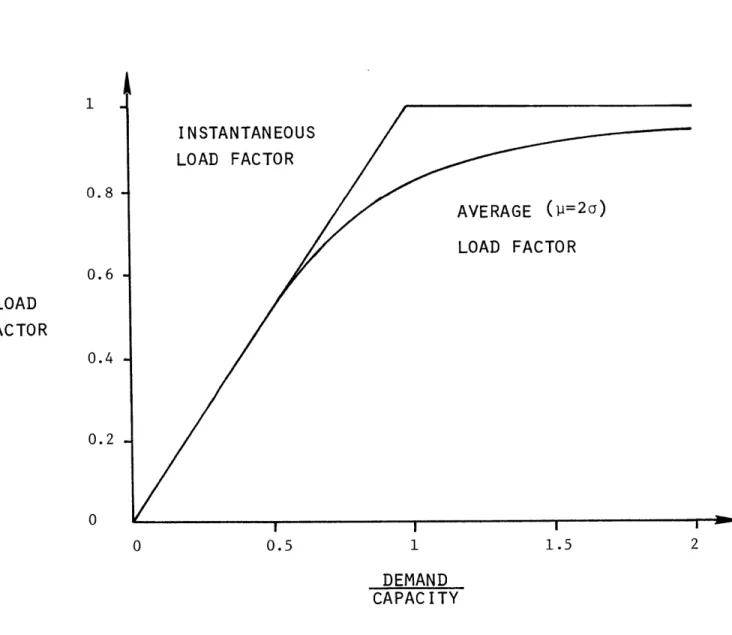 Figure  7a.-  Load  factor  tail-off.