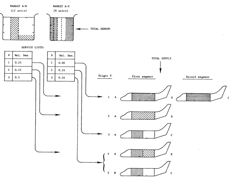 Figure  8b.-  Example  of  non-iterative  load  buildup:  market A-C  first