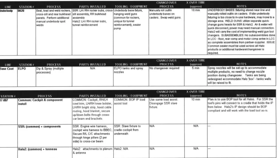 Figure 2-7.  Tooling  and Equipment Changeover Analysis  Sample