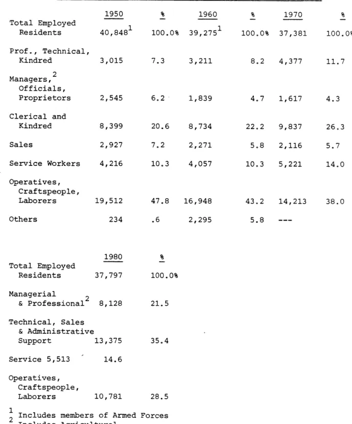 TABLE  3 Occupat Total  Employed Residents Prof.,  Technical, Kindred Managers, 2 Officials, Proprietors Clerical and Kindred Sales Service  Workers Operatives, Craftspeople, Laborers Others