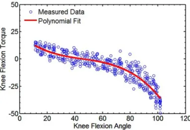 Figure 2-13: The measured data and implemented polynomial ﬁt for the knee ﬂexion.