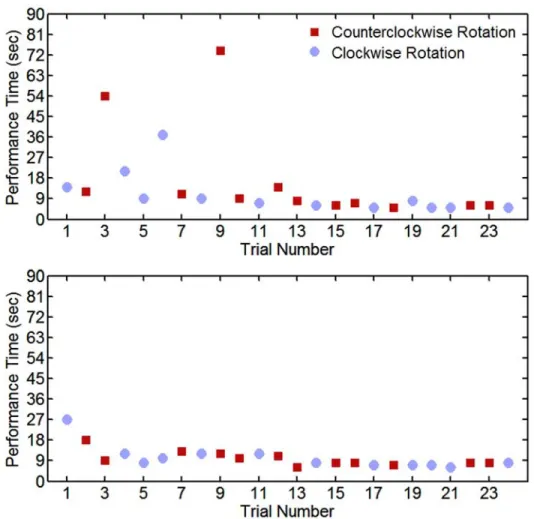 Figure 4-4: Two example learning patterns for rotations about z. (Top) Subject 15 shows increases in performance time with repetition and (Bottom) Subject 14 shows fewer  repeti-tions before the steady state is achieved.