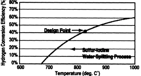 Figure  1-3:  Temperature  Dependence  on  Efficiency  of  the  Sulfur-Iodine  Cycle