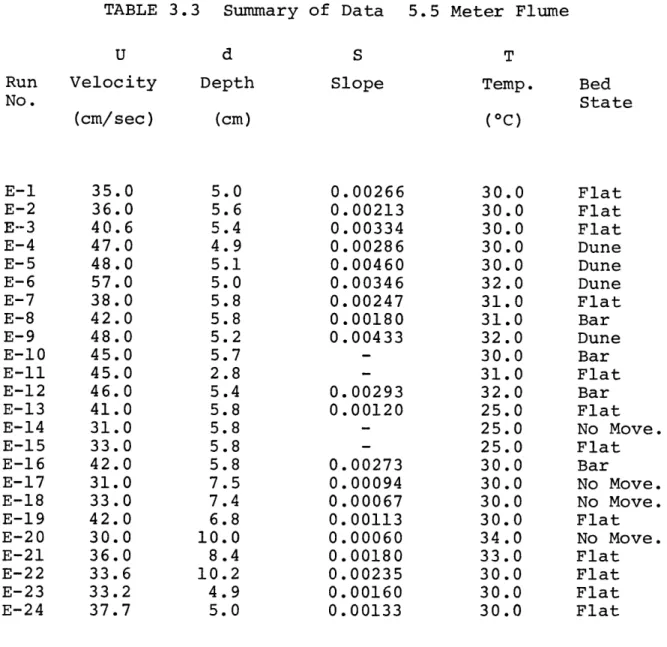 TABLE  3.3  Summary of  Data  5.5  Meter  Flume