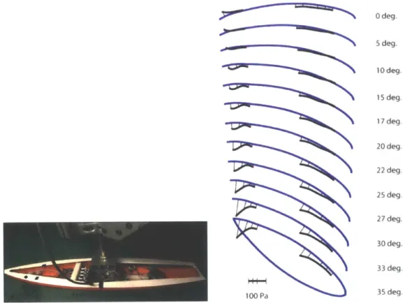 Figure  2-2:  Study  of  distributed  pressure  sensing  oni a  towed  surface  vehicle.