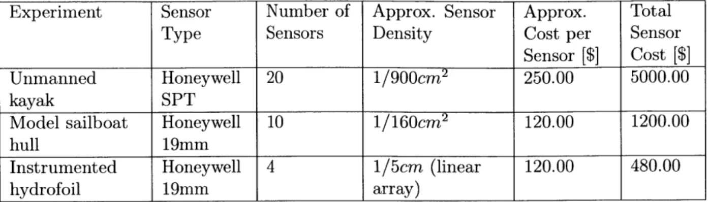 Table  3.1:  Approximate  cost  for  use  of  commercially  available  pressure  sensors  in distributed  sensing  applications  based  on  previous  experimental  studies.