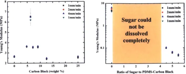 Figure  3-12:  Optimization  of  the  mechanical  properties  of  solid  CBP1DMS  and CBPDMS  opein  cell  foam