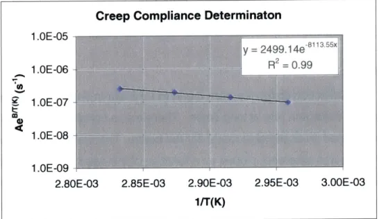 Figure 3.17 The constants in the assumed creep equation are determined  from this semi-log  plot.