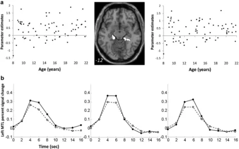 Figure 3. Activations associated with successful retrieval did not change with age in MTL