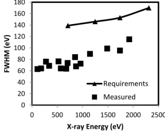 Fig. 5. Dark current versus temperature. Solid line is a fit of the data to an  expoential  model