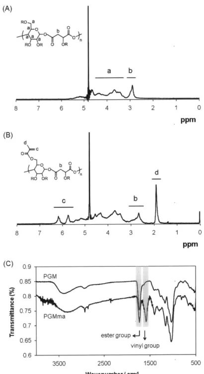 Figure  2.2.  (A)  Representative  1 H  NMR  spectrum  of PGM.  (B)  Representative  IH  NMR  spectrum  of PGMma
