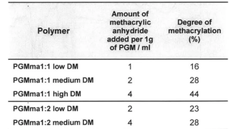 Table  2.2.  The amount  of methacrylic anhydride added  to  PGM  and the  resulting degree of methacrylation  of PGMma  polymers.
