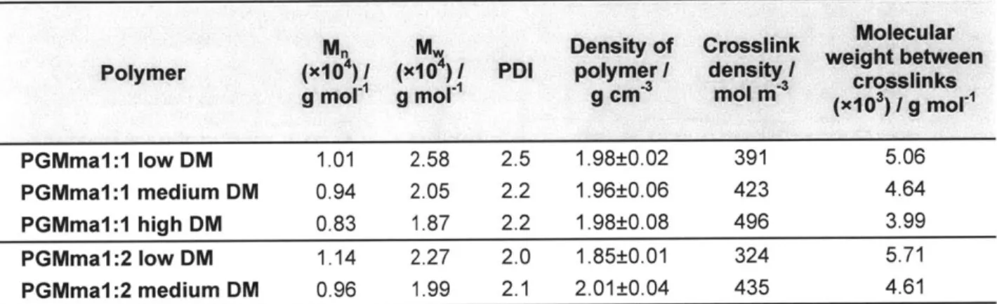 Table  2.3.  Physical  properties  of  PGMma  polymers  and  hydrogels.  Crosslink  density  and  molecular weight  between crosslinks were  calculated  for 15%  hydrogels.