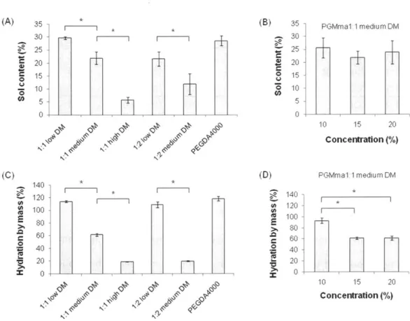 Figure  2.3.  Sol  content  of  (A)  15%  (w/v)  hydrogels  of  each  PGMma  formulation  compared  with PEGDA4000,  and  (B)  PGMma1:1  medium  DM  hydrogels  with  different  concentrations