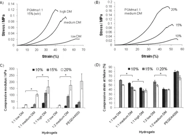 Figure  2.4.  Stress-strain  curve  of PGMma1:1  hydrogels  (A)  15%(w/v)  of each  DM,  (B)  different  polymer concentrations  (10%,  15%,  20%  (w/v))  of  medium  DM