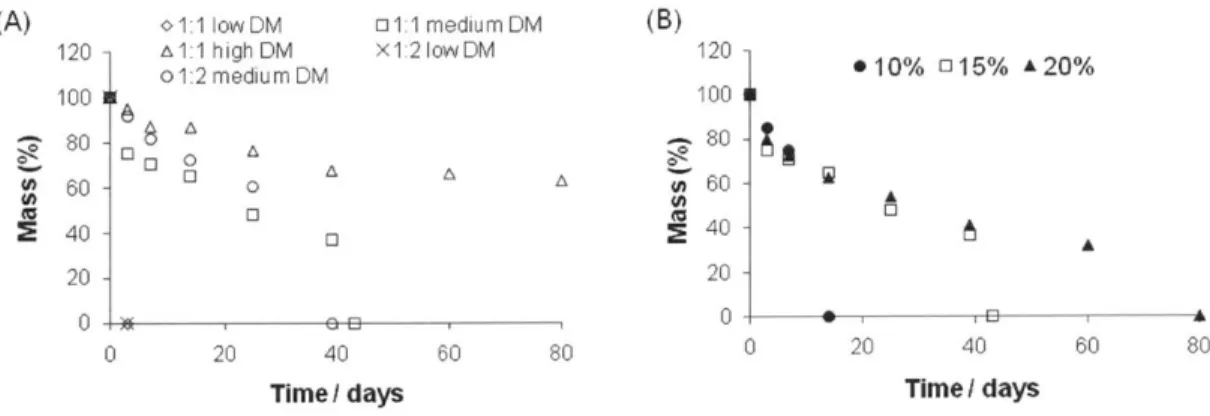 Figure  2.5.  Mass-loss  over time  of PGMma  hydrogels  in  PBS  at 37*C  (A)  15%  (w/v) of each  formulation, (B)  PGMma1:1  medium  DM.