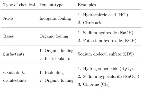 Table 1.1: Chemicals employed in CIP as a function of type of foulant type [11, 13, 15]