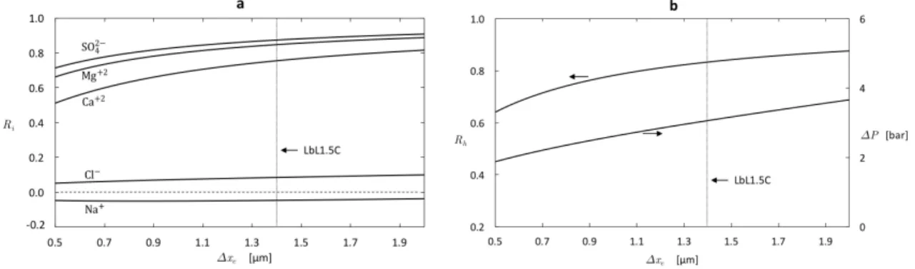 Figure 2-5: Predicted effect of thickness on membrane performance: (a) Ion rejection (b) Hardness removal and applied pressure required to maintain a constant permeate flux of 