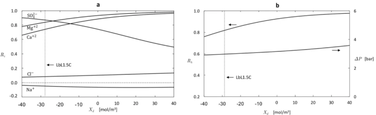 Figure 2-6: Predicted effect of charge density on membrane performance: (a) Ion rejection (b) Hardness removal and applied pressure required to maintain a constant permeate flux of 