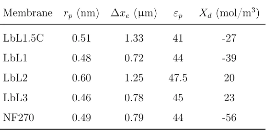 Table 2.5: Membrane characterization parameters.
