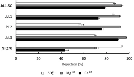 Figure 2-11: Synthetic seawater test results at 4 bar: Individual divalent ion rejec- rejec-tions.